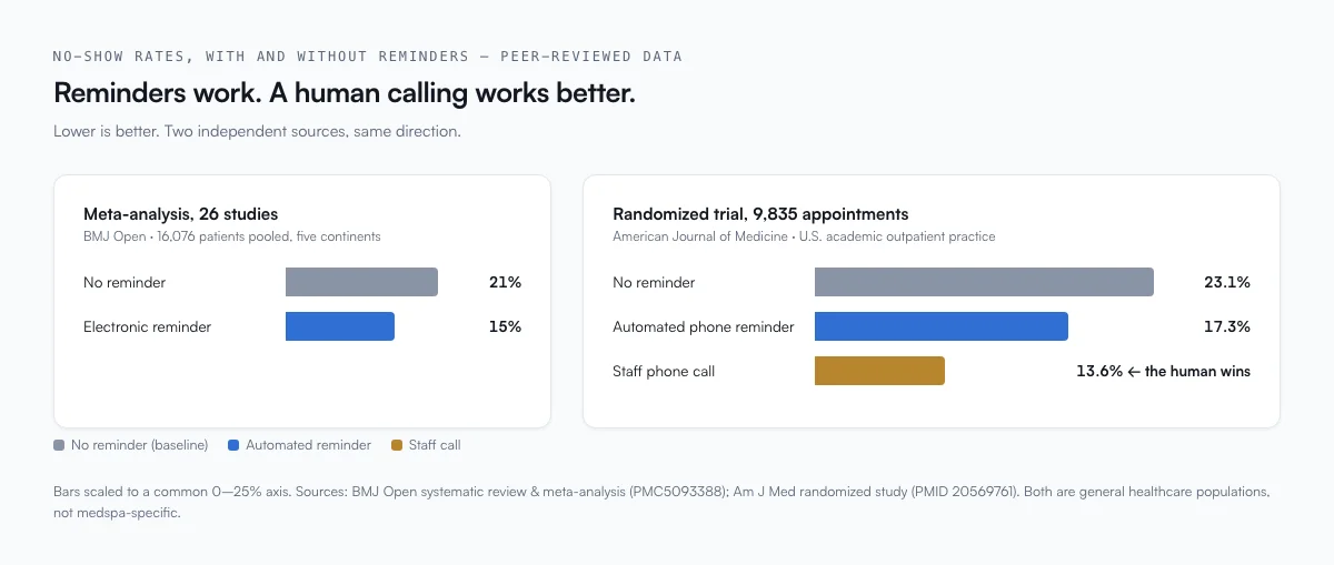No-show rates with and without reminders: BMJ meta-analysis 21 percent versus 15 percent; randomized trial 23.1 percent with no reminder, 17.3 percent automated call, 13.6 percent staff call