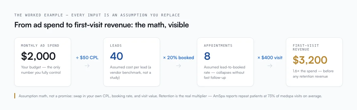 Worked example: $2,000 monthly ad spend at an assumed $50 CPL yields 40 leads, 8 booked appointments at an assumed 20 percent rate, and $3,200 first-visit revenue β every input labeled as an assumption to replace with your own numbers