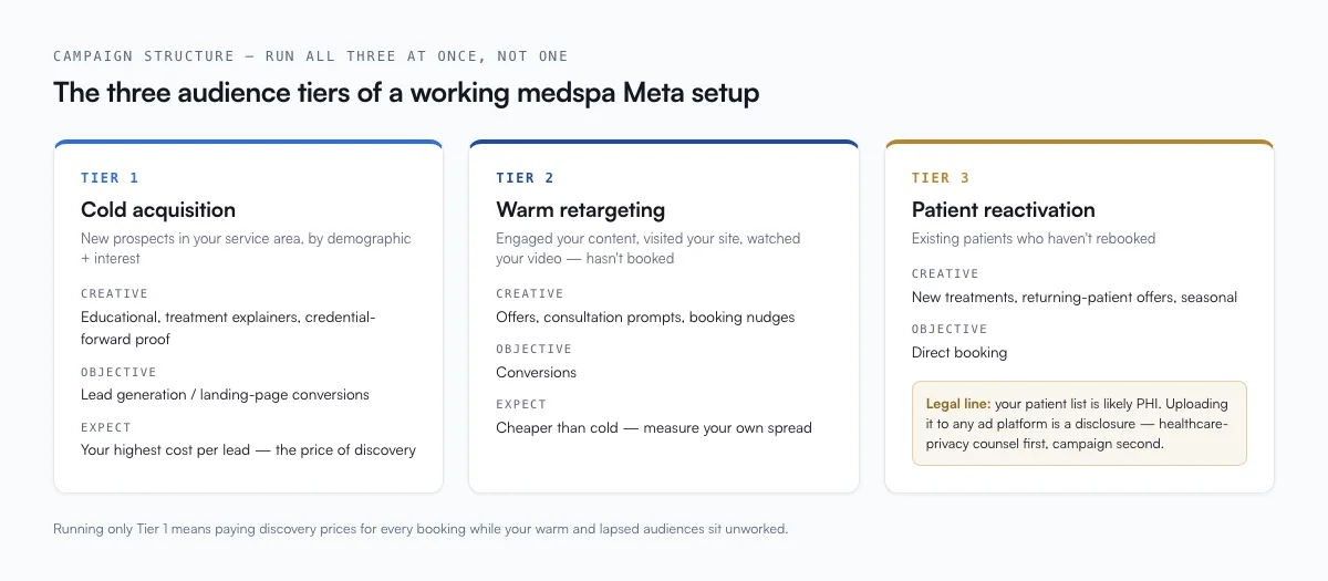Three-tier medspa Meta campaign structure: Tier 1 cold acquisition, Tier 2 warm retargeting, Tier 3 patient reactivation with a PHI legal caution